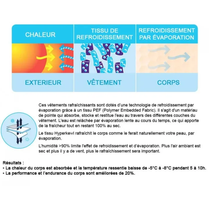 principe Veste rafraichissante Hyperkewl TECHNICHE