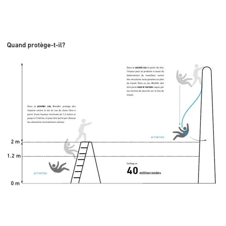 Déclenchement du gilet AIR LAB