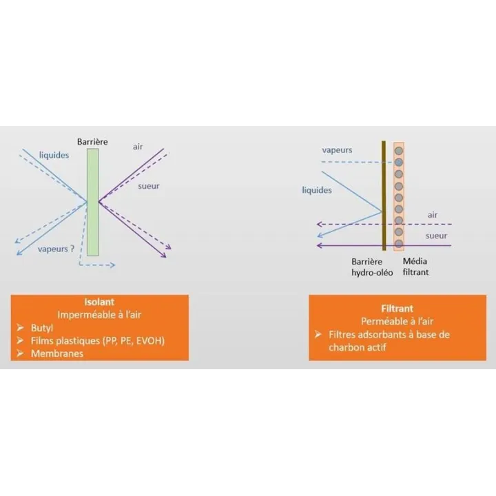 Combinaison Ouvry phytosanitaire imperrespirante anti-coup de chaleur