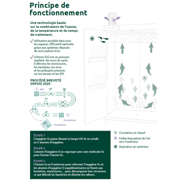 Principe fonctionnement armoire BIOTECH