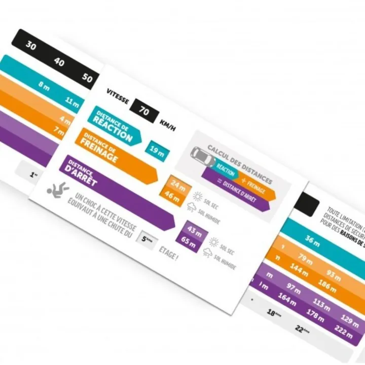 Réglette Comprendre les Distances de Sécurité Distance de Freinage