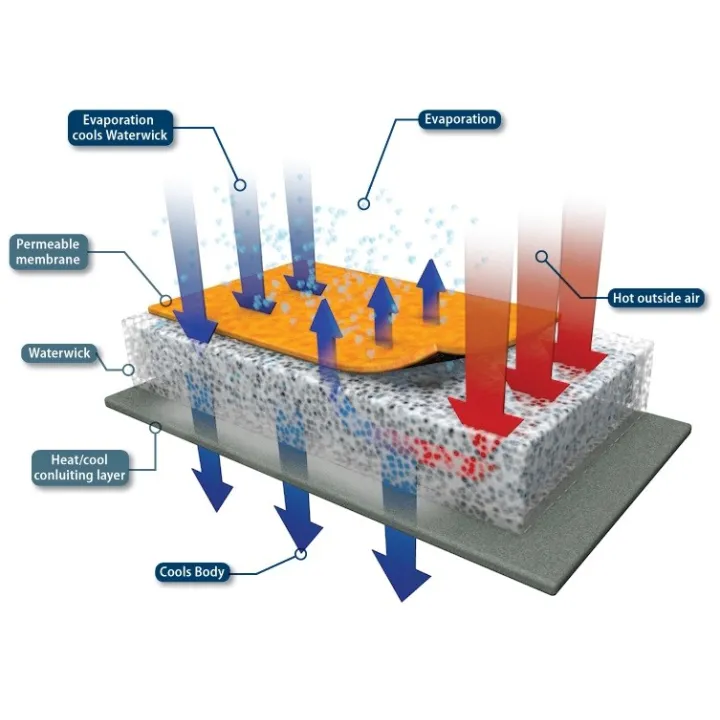 Gilet rafraîchissant évaporation SPEED COOLOVER INUTEQ fonctionnement